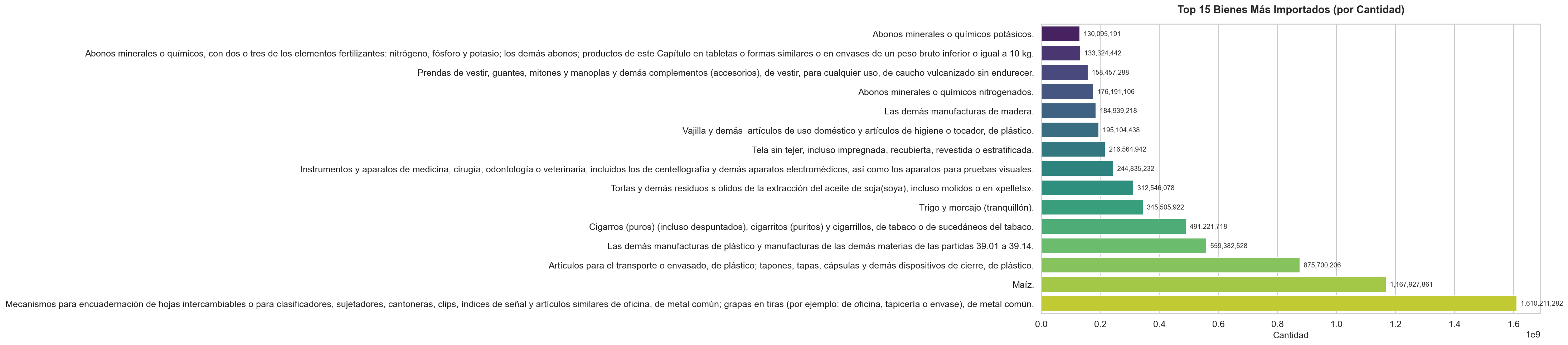 Top 15 más importados