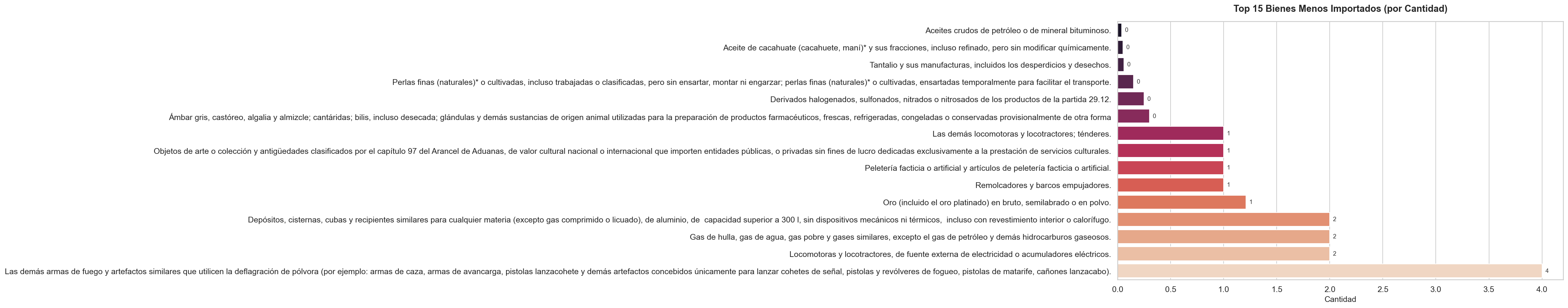 Top 15 menos importados