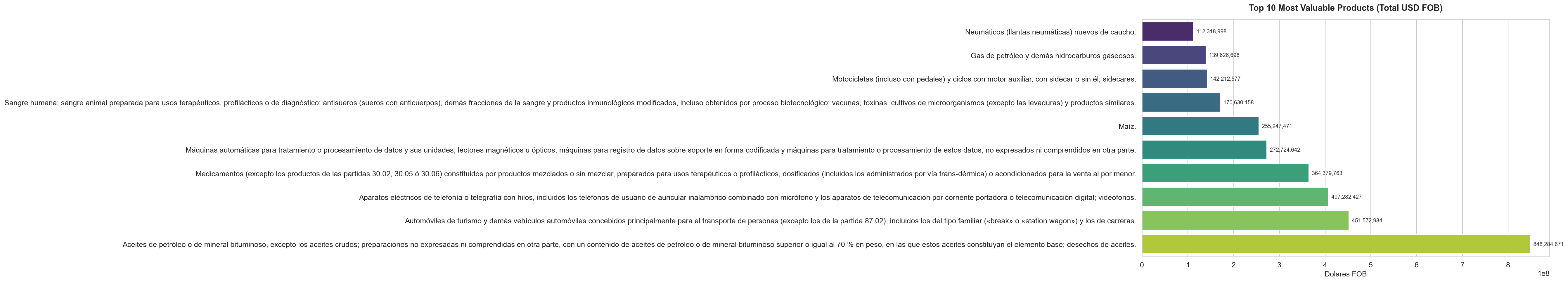 Top 10 productos más valiosos