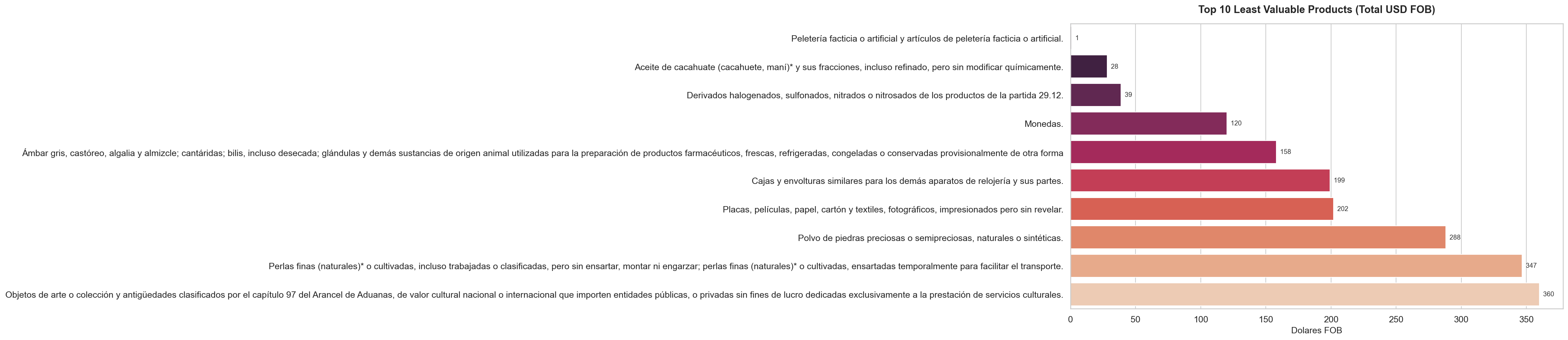 Top 10 productos menos valiosos