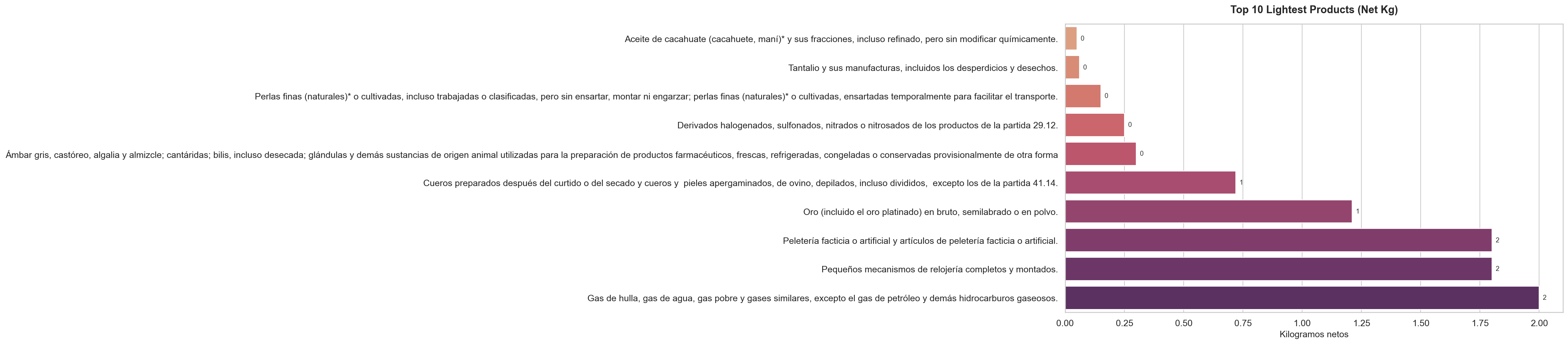 Top 10 menos pesados