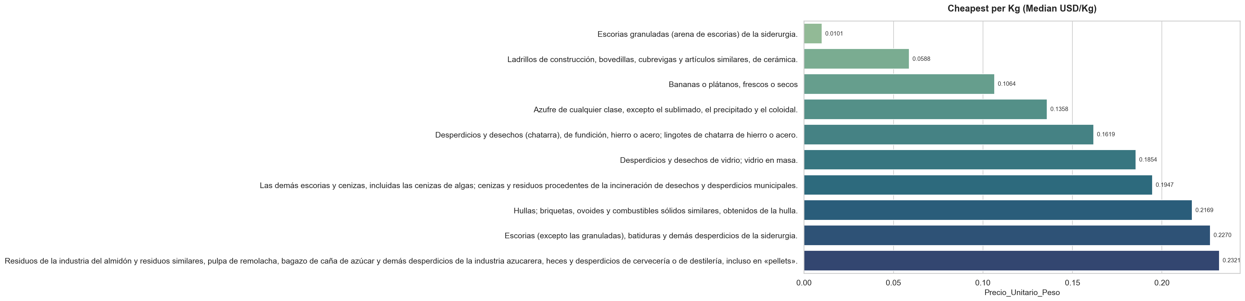 Más baratos por kg