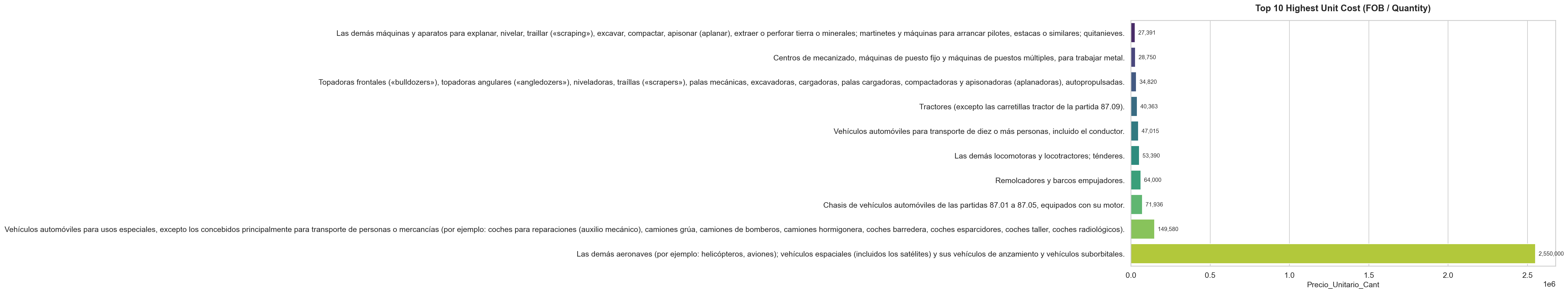 Mayor costo unitario