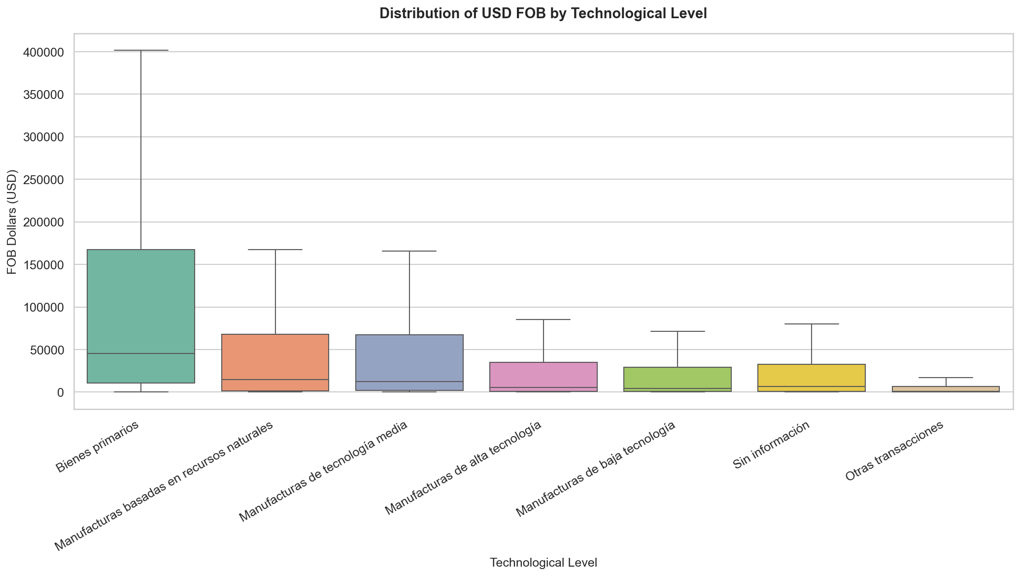 Boxplot nivel tecnológico