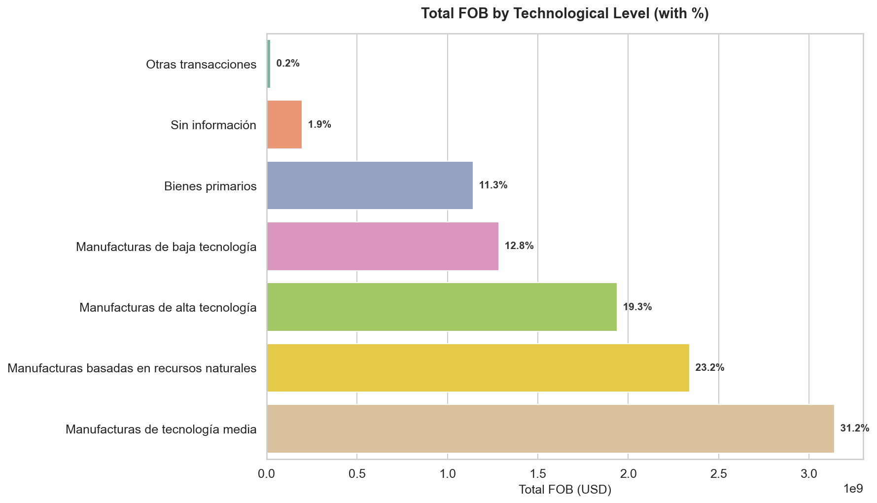 Nivel tecnológico con porcentajes