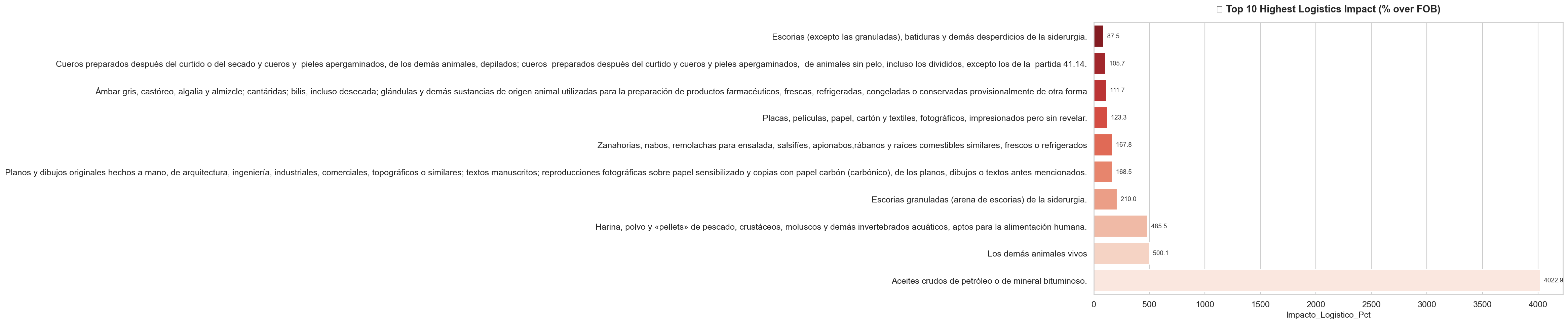 Mayor impacto logístico