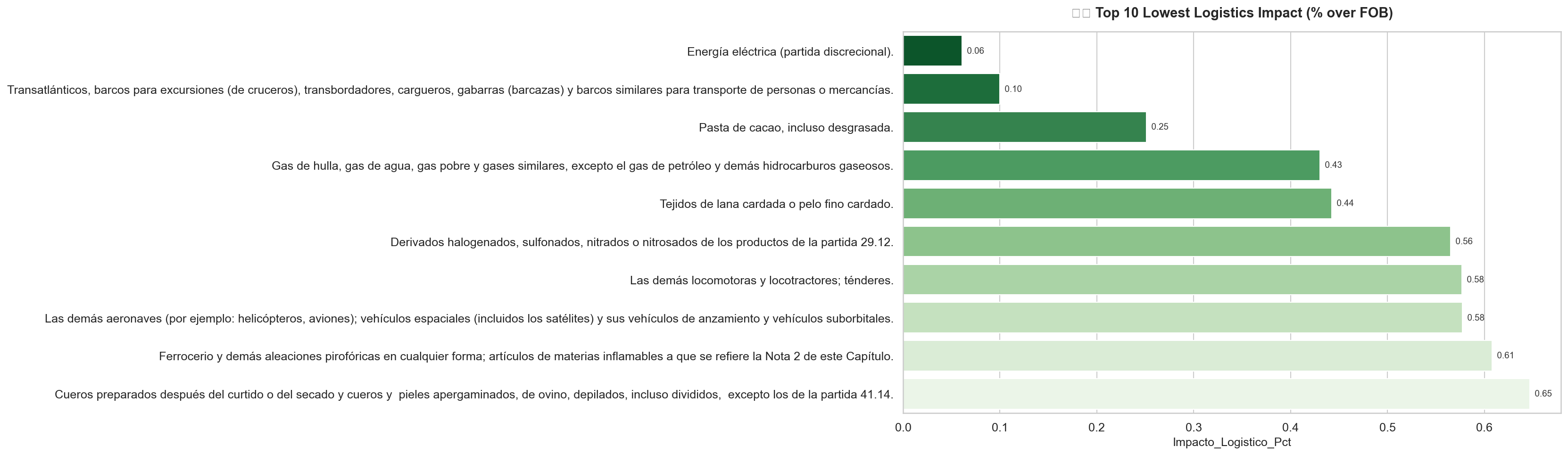 Menor impacto logístico