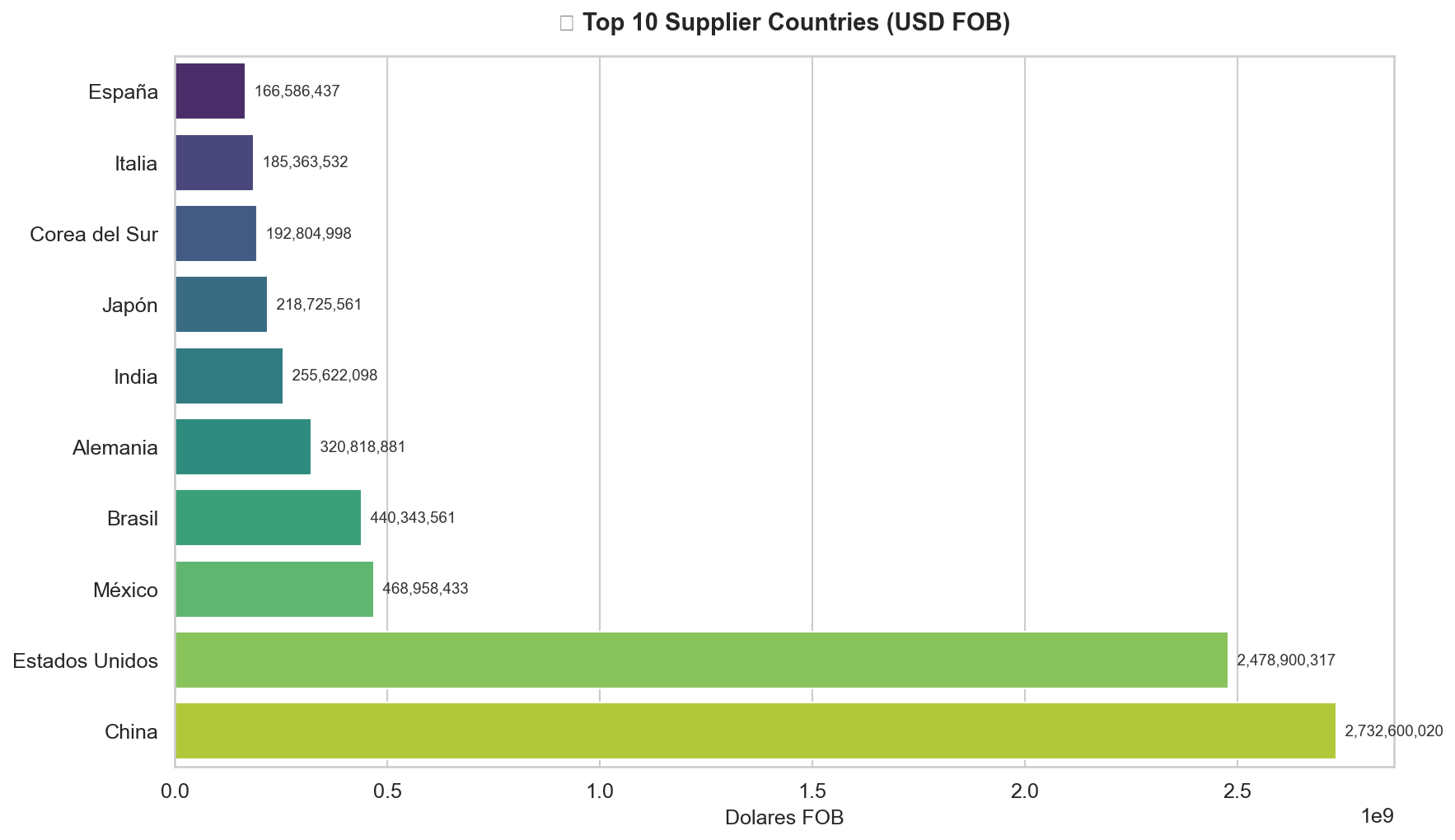 Top 10 países proveedores
