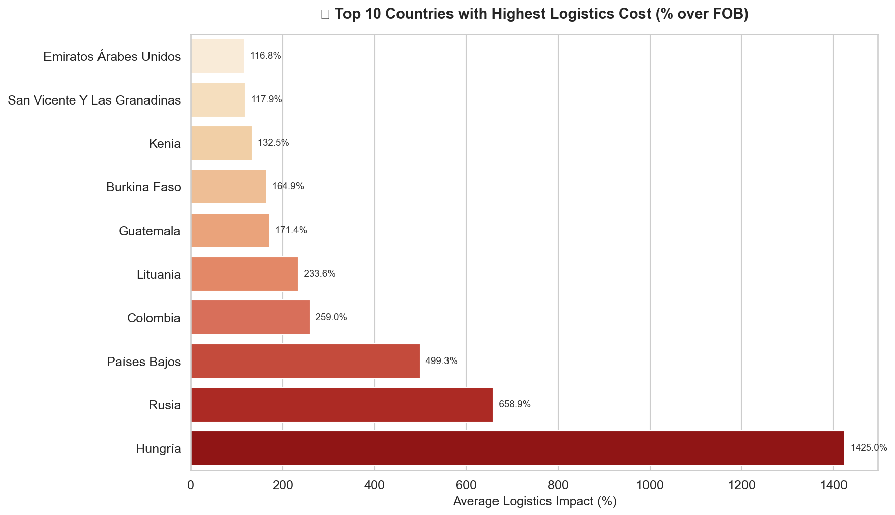 Países flete caro