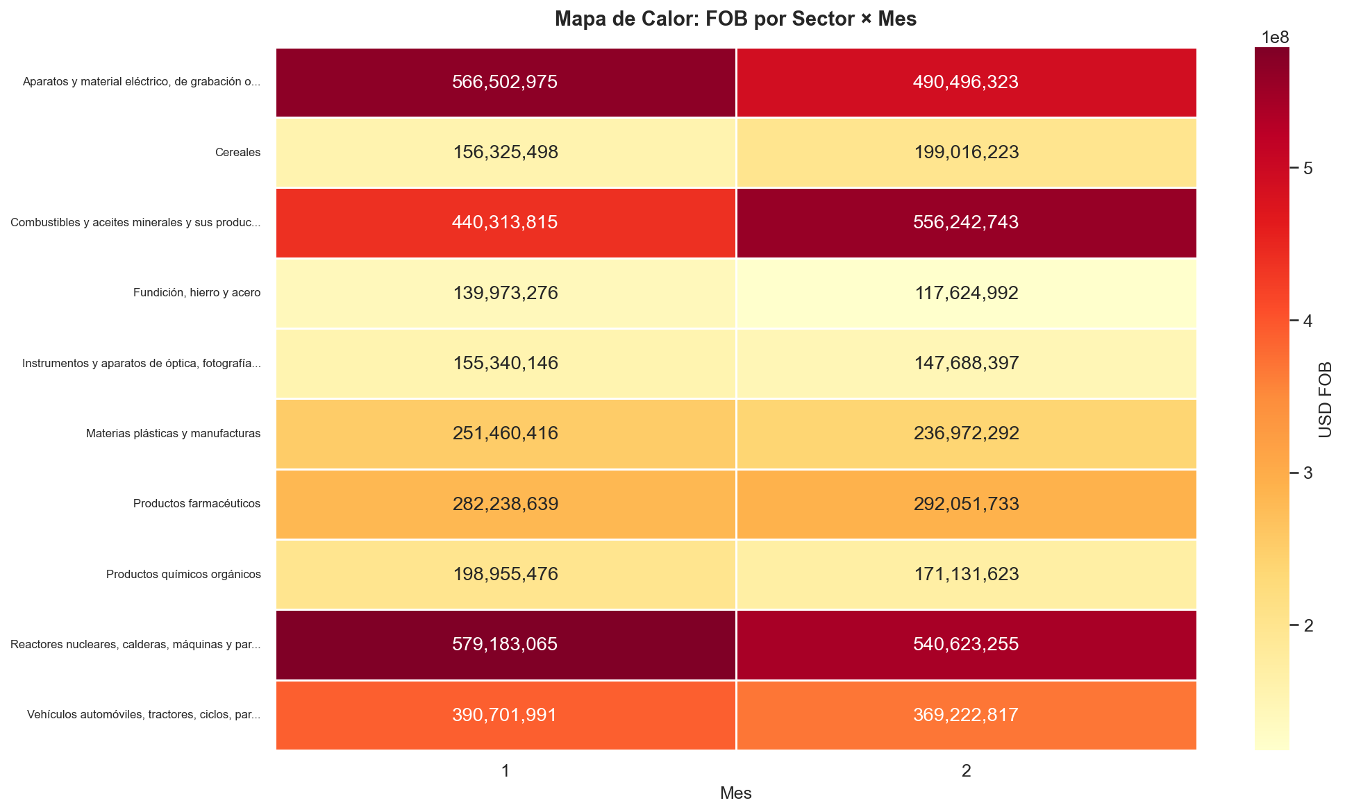 Heatmap de sectores