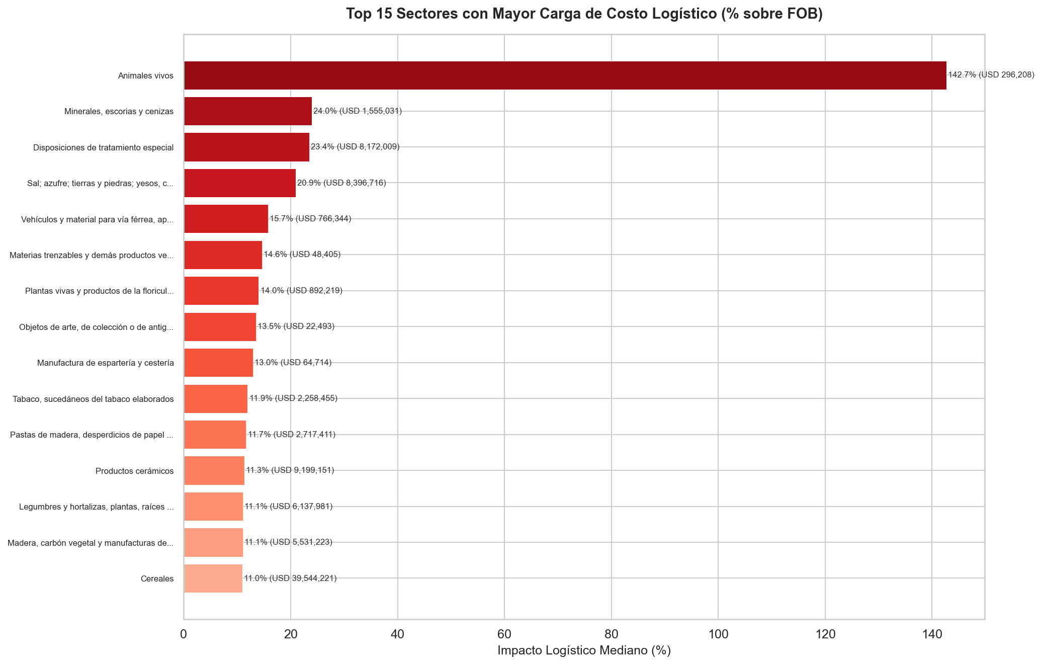 Carga impositiva por sector